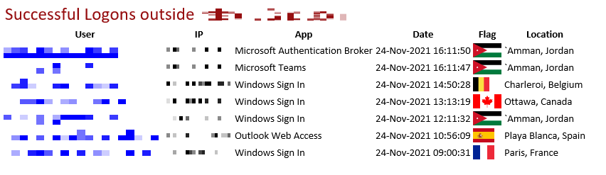 Image of logons detected